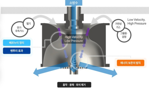 동대문구, ‘연기 제거 스프링클러’ 서울시 최초 실증 나선다
