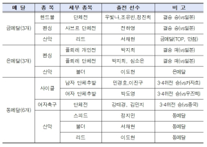 서울시청 선수단, 역대 아시안게임 최다 메달… `스포츠 도시 서울` 저력 입증