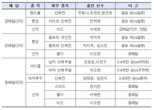 서울시청 선수단, 역대 아시안게임 최다 메달… `스포츠 도시 서울` 저력 입증