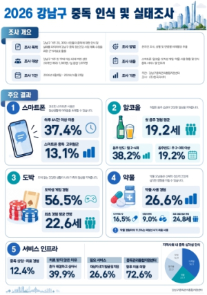 강남구, 4대 중독 인식 첫 조사…예방·회복지원 근거 마련
