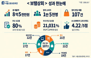 서울시, `보탬상회` 펀딩 8억 원… 소상공인 판로 확대·해외 진출까지 돕는다