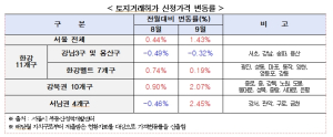 9월 서울 토허 신청 5개월만 소폭 반등… 외곽지역 상승폭 확대
