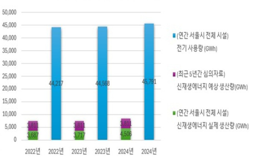 서울시, 최근 5년 심의 건물 `신재생에너지` 생산 늘어난다… 서울화력발전소 연간 발전량 1.5배